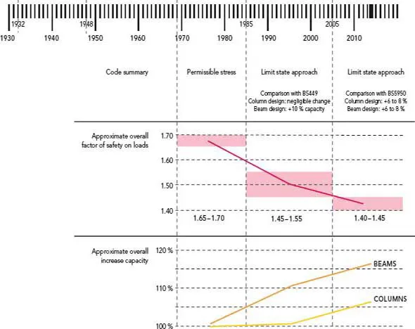 Timeline from 1930 BC to 2010 AD shows curves representing approximate overall factor of safety on loads and overall increase capacity relate to permissible stress and limit state approach.