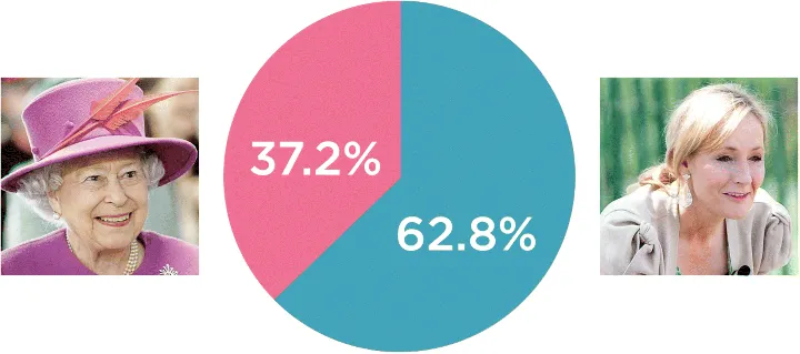 Figure depicting the photographs of Queen Elizabeth (left) and J. K. Rowling (right). A pie chart in the middle of these photographs depicting the vote shares: Queen Elizabeth (37.2%); J. K. Rowling (62.8).