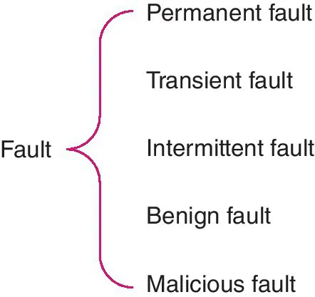 Diagram illustrating fault categorized into permanent, transient, intermittent, benign, and malicious.