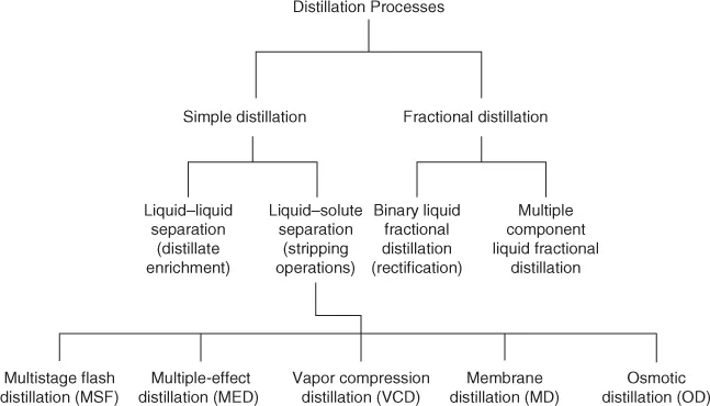 Illustration of the steps involved in distillation processes.
