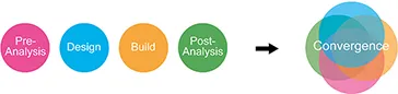 Figure shows Pre-analysis, design, build and post-analysis in different colored circles and its converged form.