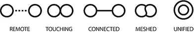 Figure shows two remote circle connected using dotted line, two circles in touch, two circles connected using line, two meshed circles and one circle inside another.