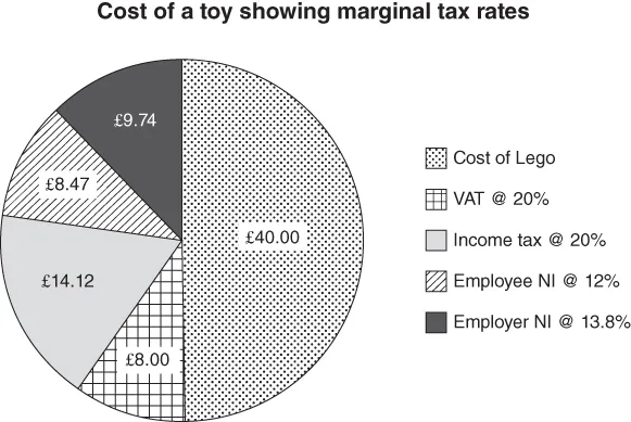 A pie diagram for taxes on a £40 Lego set for a basic rate taxpayer showing taxes coming to as much as the toy.