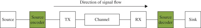 Scheme for Data Communication Network Model.