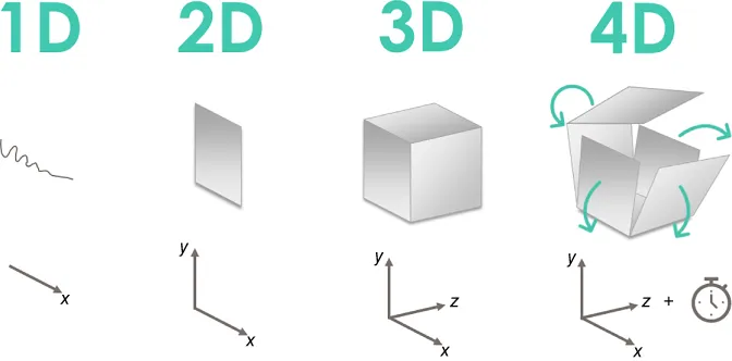 Schematic of 1D, 2D, 3D, and 4D printing dimensions (left-right) illustrated by a southeast arrow labeled x, xy plane, xyz plane, and xyz plane plus clock icon, respectively.