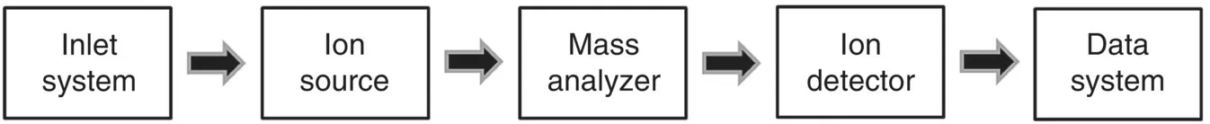 Flow diagram of the components of the mass spectrometer from inlet system to ion source, to mass analyzer, to ion detector, to data system.