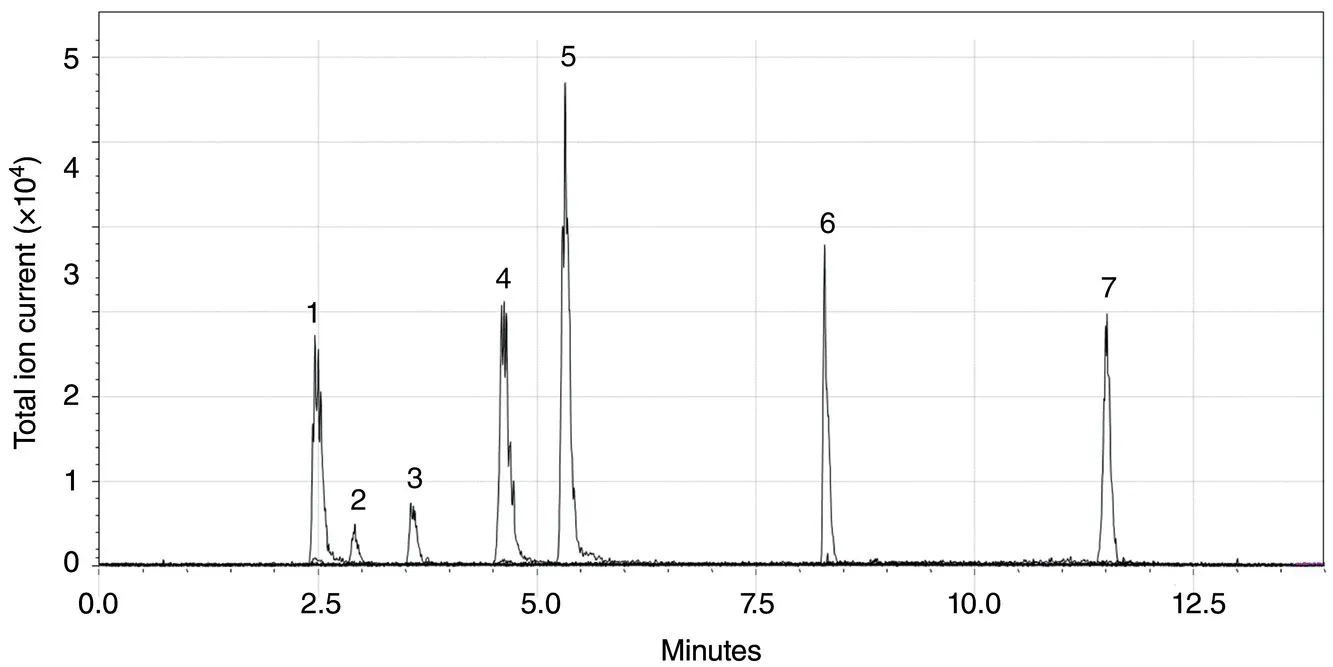 Mass chromatogram of several designer drugs separated by the reversed-phase liquid chromatography (LC)-ESI-MS, with 7 peaks numbered 1â7 (from left to right).