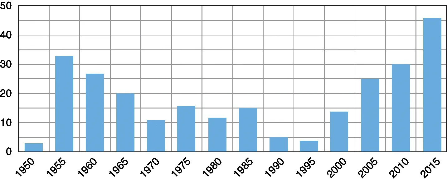 Bar chart depicting the number of reports of aerosol delivery extracted from PubMed from the earliest citations in the modern literature (1950–2015), with lowest and highest peak in 1950 and 2015, respectively.