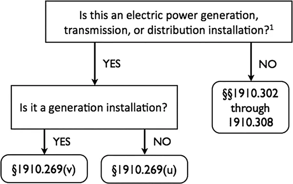 Flow diagram shows application of 1910.269 and 1910 subpart S to electrical safety related work practices. diagram determining whether it is an electric power generation, transmission or distribution installation. diagram determining whether it is an electric power generation, transmission or distribution installation.