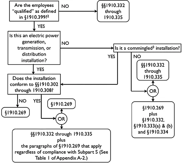 Flow diagram shows application of 1910.269 and 1910 subpart S to electrical safety related work practices.