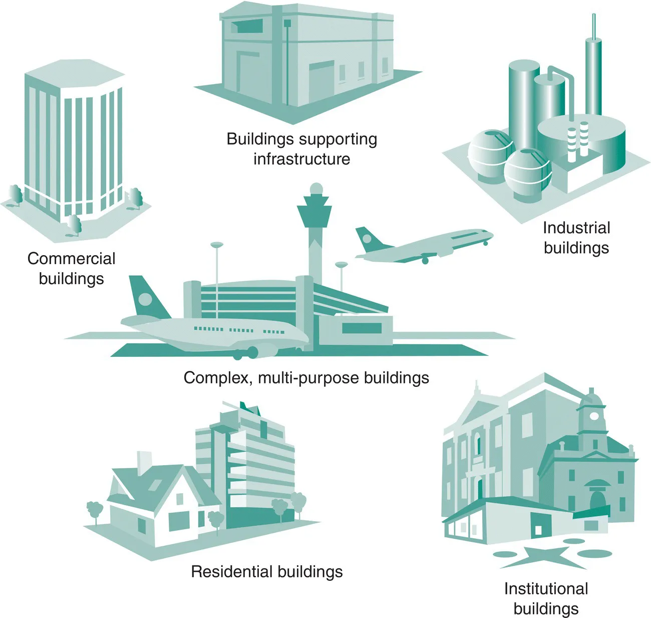 Matrix types of clients: financial motivation for building project (profit orientated, nonprofit orientated) and beneficiary of building project (direct benefit for client, benefit to a third party).
