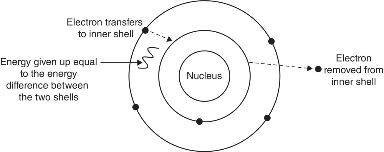 Schematic of redistribution of electrons to atoms’ lowest energy state nucleus, with electron transfers to inner shell, electron removed, and energy given up equal to energy difference between 2 shells.