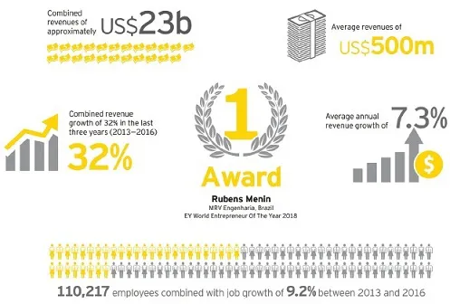 The figure shows participation of various entrepreneurs in the EY World Entrepreneur Of The Year 2018 competition in Monaco. 