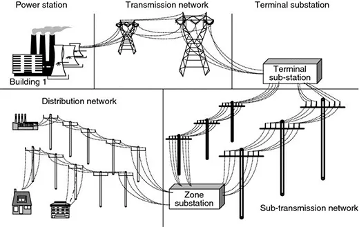 Diagram shows components of electricity supply system like power station, transmission network, terminal substation, distribution network, zone substation, and sub-transmission network.