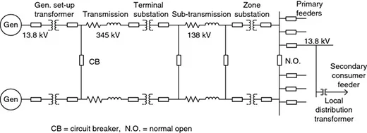 Single-line diagram shows power systems containing generator, set-up transformer, 345 transmission line, terminal substation, 138 kV sub-transmission line, zone substation, primary feeders, secondary consumer feeder, and local distribution transformer.
