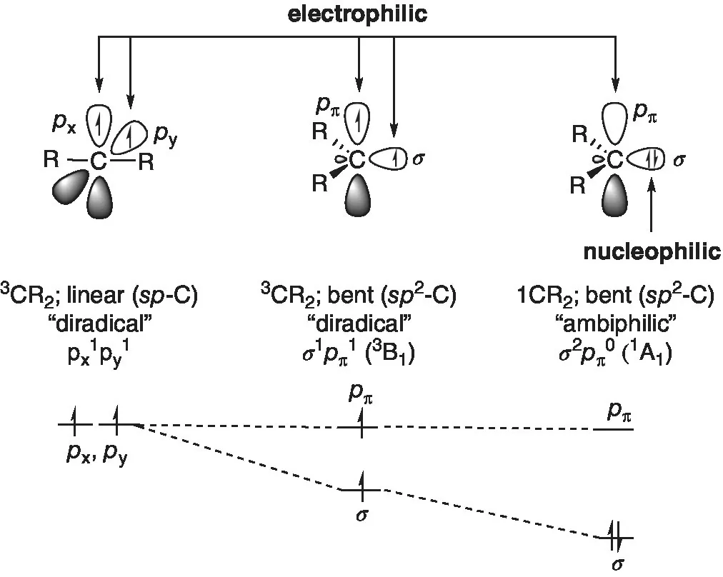 Schematic illustrating relationship between the carbene bond angle, nature of the frontier orbitals, and singlet–triplet separation, featuring electrophilics.