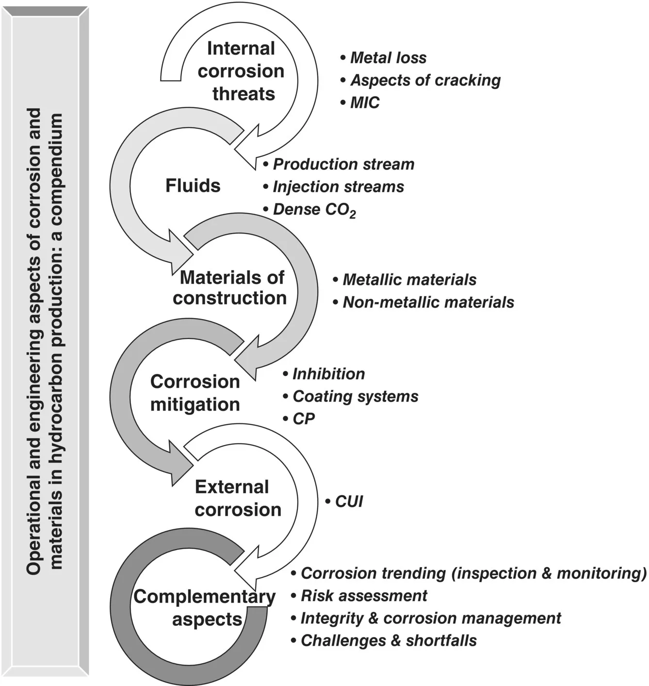 Diagram of the overall themes and subject areas discussed in this book, with curved arrows for internal corrosion threats, fluids, materials of construction, corrosion mitigation, external corrosion, etc.