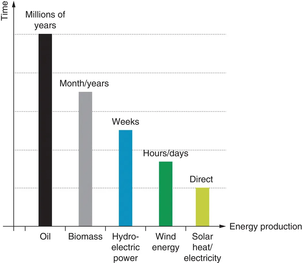 Bar chart of the approximate time required for the production of various sources by comparing energy productions such as oil, biomass, hydro-electric power, wind energy, and solar energy with the time.