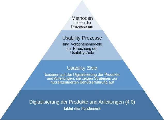 Usability-Pyramide im Zeitalter der Digitalisierung