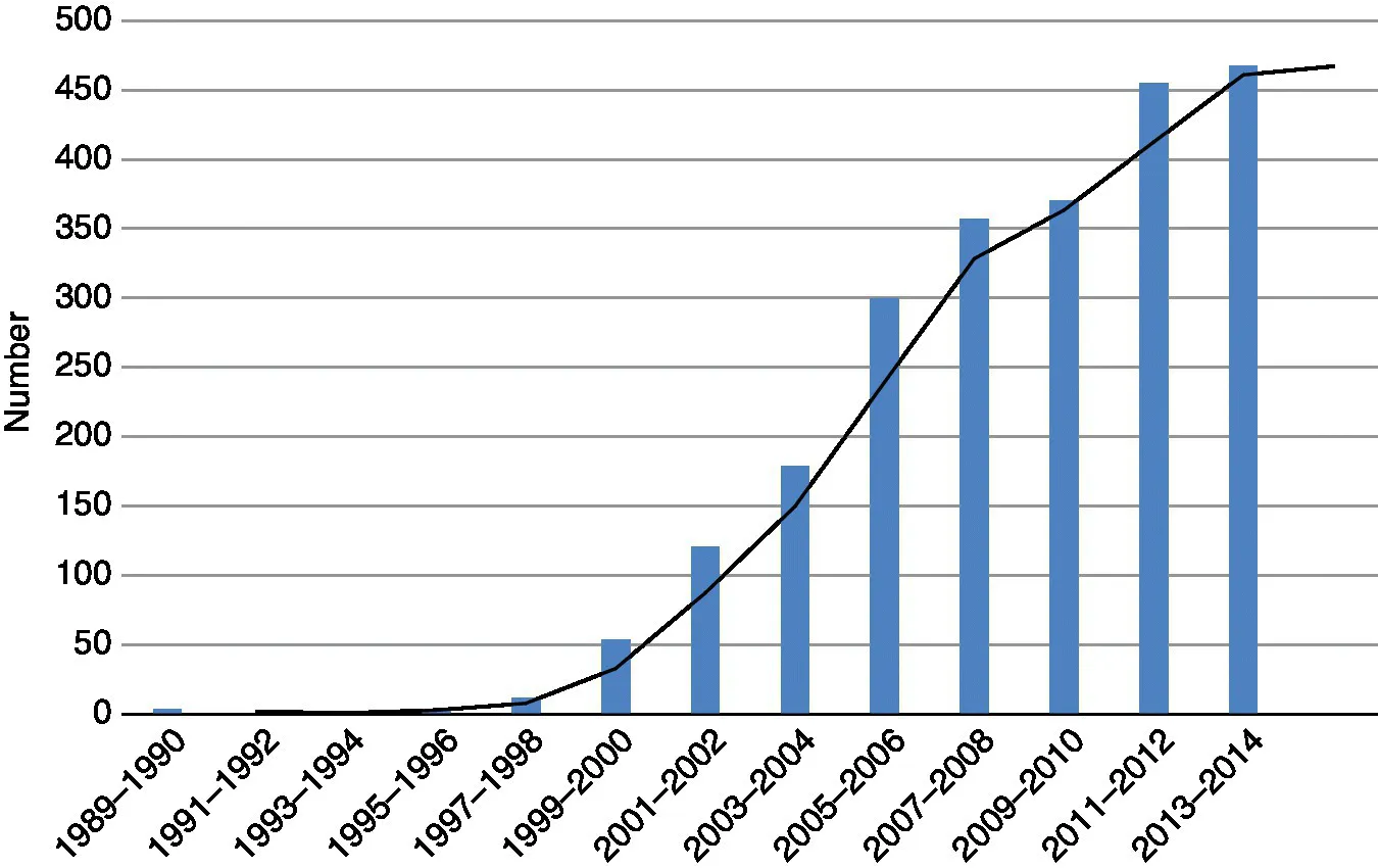 Graph of the scientific publications on EI over the years, from “1989–1990” to “2013–2014”, displaying an ascending curve intersecting the ascending bars.