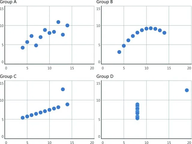 Set of four scatterplots group A, B, C, D shows linear scatter, linear curved, linear straight and closely vertical clustered.