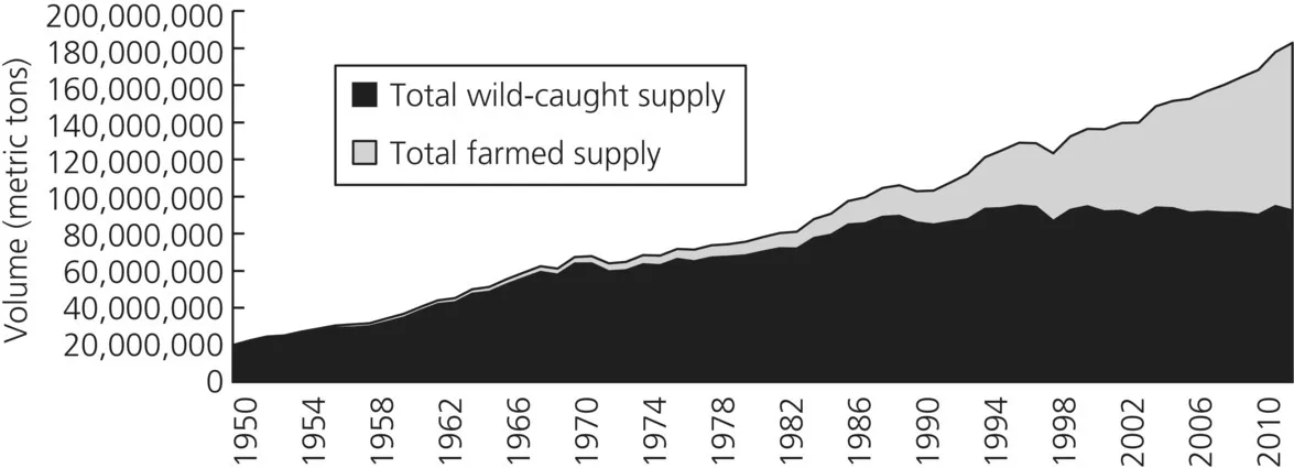 Area graph depicting the volume (metric tons) of total wild‐caught (solid) and total farmed (grayed) supply of seafood, 1950–2012.