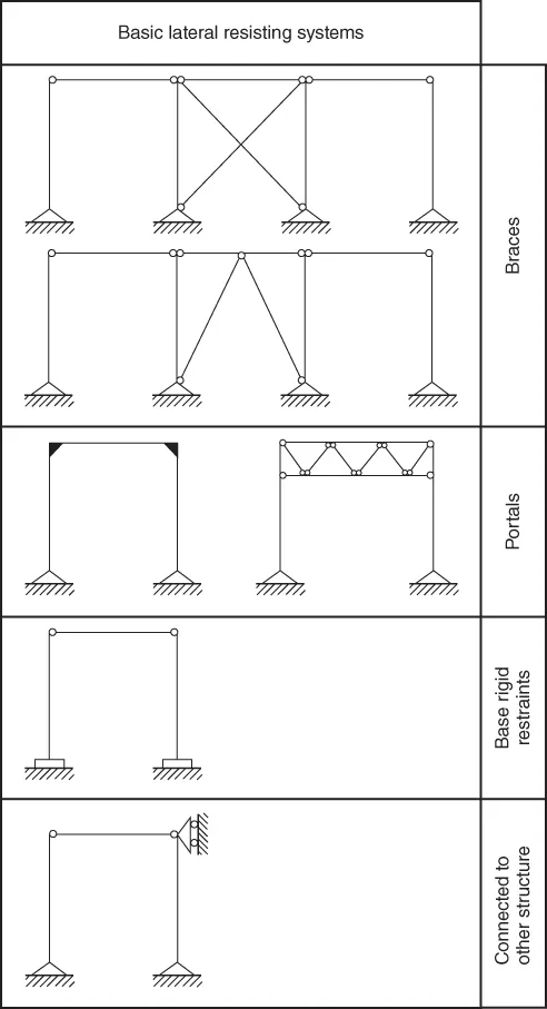 Schematic illustration of lateral load resisting systems.