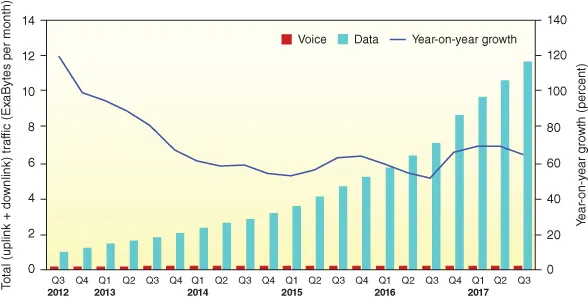 Chart presenting the details of the year-on-year growth percentage of smartphone users over a five-year period from 2012 to 2107.