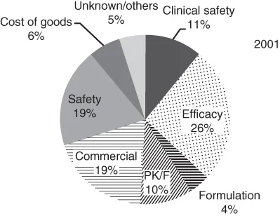 Pie chart representation of The contribution of various factors to the overall attrition of NCEs in year 2001.