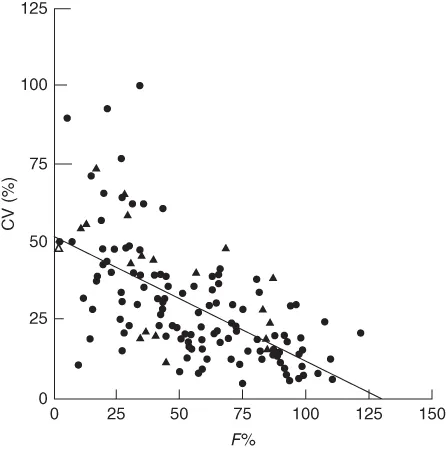 Scatter plot showing The relationship between drug oral bioavailability and interindividual variability reported as coefficient of variation (%).