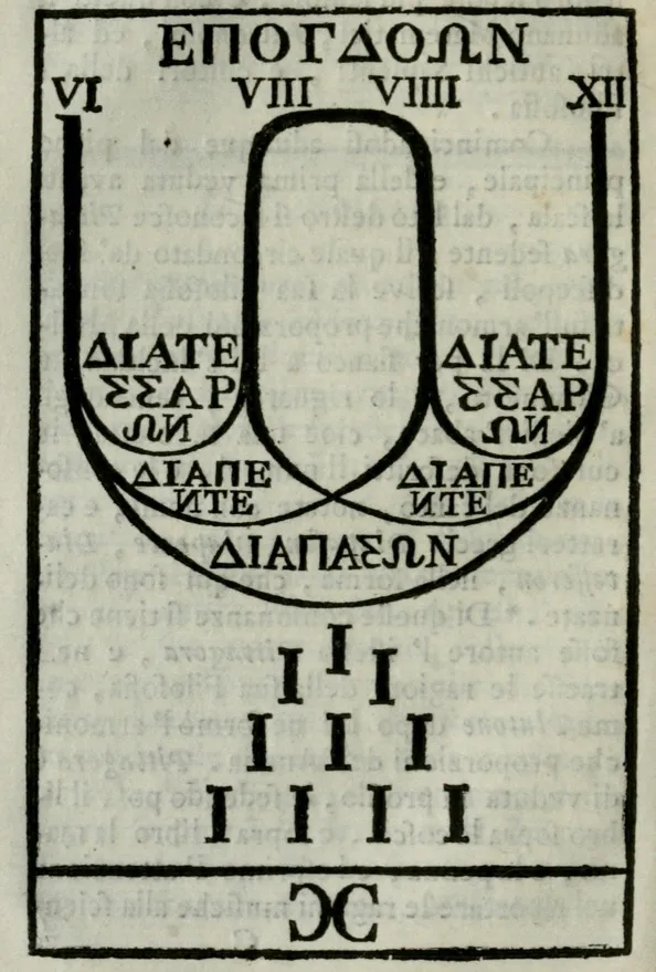 The diagram depicts the relationships between frequency and pitch in the notes of the octave scale discovered by Pythagoreans.