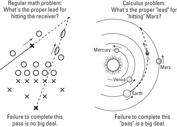 Images depicting how a spacecraft is affected by the different and constantly changing gravitational pulls of the Earth, moon, Mars, the Sun.