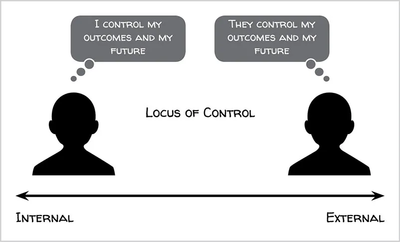The figure represents the locus of control model. It considers the human tendency to believe that control resides internally within them (e.g., I control my outcomes and my future) or externally with others or the situation (e.g., they control my outcomes and my future).