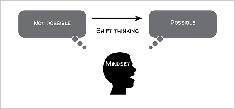 The figure describes the possible mindset. It considers the shift in thinking from “not possible” to “possible.”