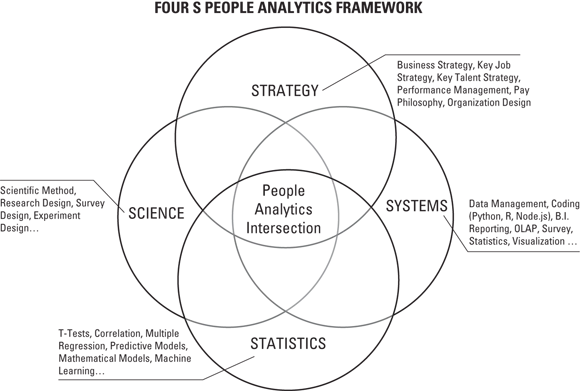 Diagram of the 4S People Analytics framework illustrating how people analytics joins together four broad concepts (statistics, science, systems, and strategy) to create something new.