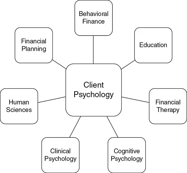 Chart shows academic disciplines of client psychology as behavioral finance, education, financial therapy, cognitive psychology, clinical psychology, human sciences, and financial planning.