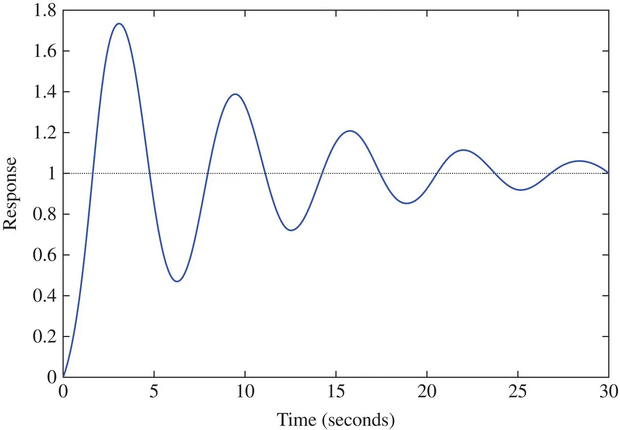 Graph of dynamic response of a single degree-of-freedom (dof) system under unity input over time, displaying wave in decreasing amplitude with highest peak between 1.6 and 1.8.