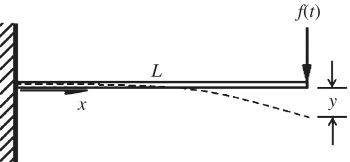 Schematic of a cantilever beam with a point load f(t) represented by a downward arrow at the tip, with x along the length L of the beam and dashed line wherein the y is the distance between the tip of the beam and line.