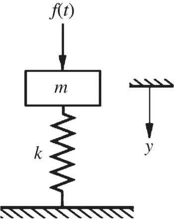 Schematic of a lumped-parameter model of a massless cantilever beam, with downward arrow labeled f(t) pointing to box labeled m that is connected by a string labeled k to the beam. 