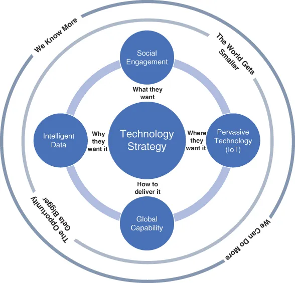 Schematic of core dynamics of a technology strategy.