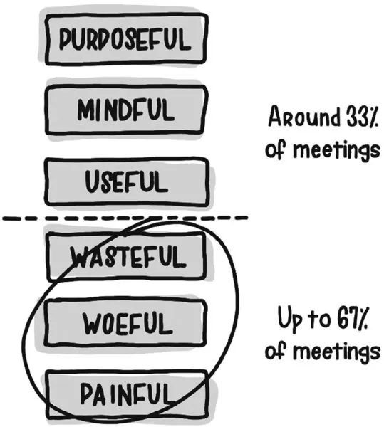 An illustration shows around 33 percent of meetings as ‘purposeful’, ‘mindful’ and ‘useful’ whereas up to 67 percent of meetings as ‘wasteful’, ‘woeful’ and ‘painful’.