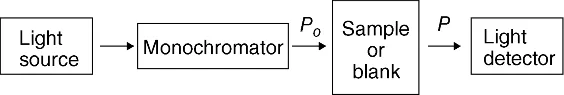 The figure depicts the block diagram of a simple UV-Vis absorption spectrophotometer that consists of a light source, a monochromator, a sample compartment and a light detector. The intensity of the incident monochromatic beam of light and the light intensity that exits the sample compartment are represented with the symbols PO and P, respectively.