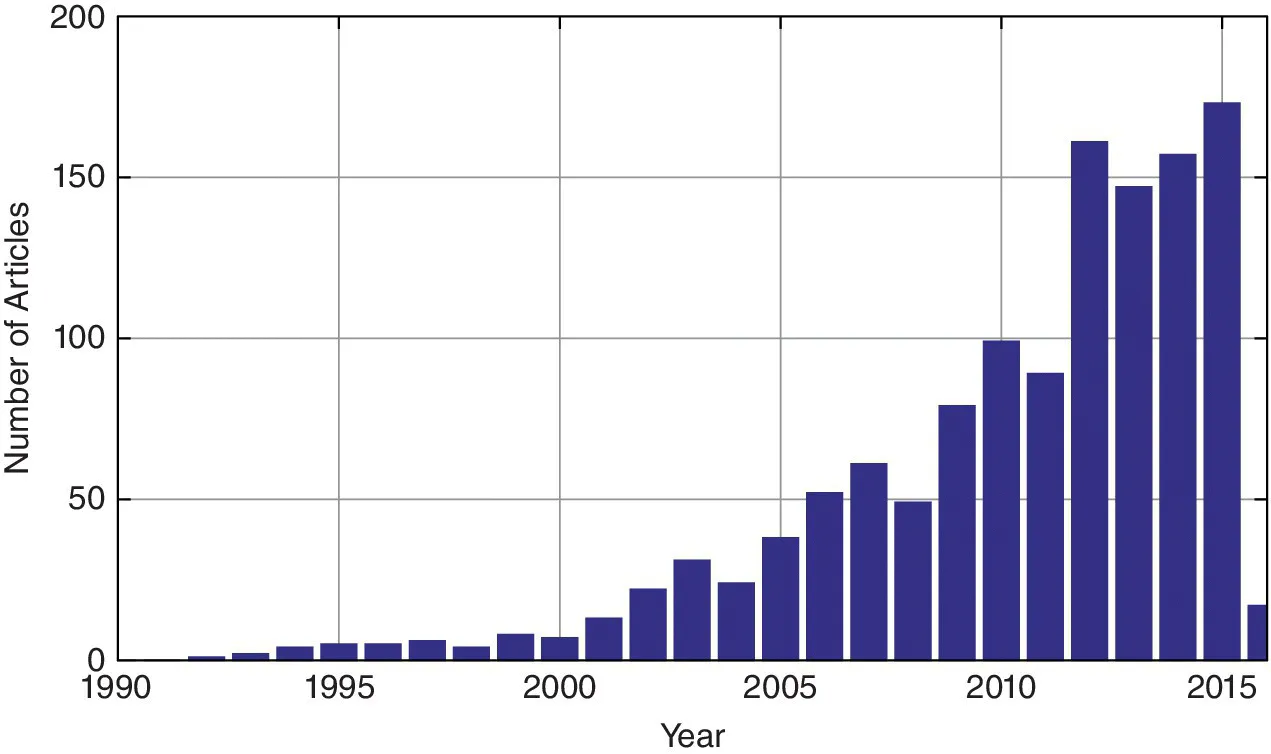 Year vs. number of articles on reflectarray antennas with a highest peak by year 2015.