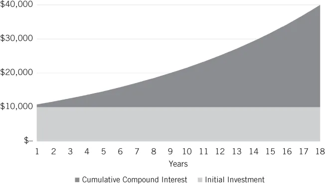 Graph depicting the growth of $10,000 Investment with an 8 Percent Return: Initial Investment (10000) versus Cumulative Compound Interest (40,000 at the end of 18 years).