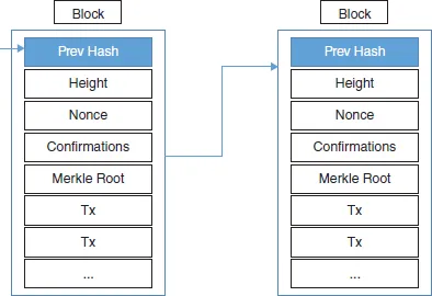 Figure shows a block structure, where two blocks are shown. Each block has Prev Hash, Height, Nonce, Confirmations, Merkle Root, Tx and Tx … and both blocks are connected. 