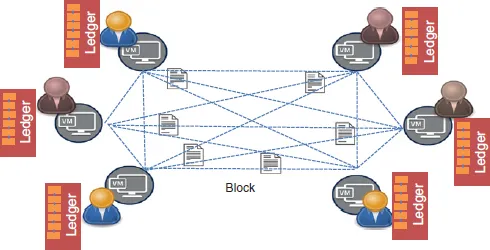 Illustration shows the blockchain architecture where six network ledgers are inter-connected.