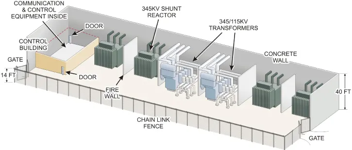Diagram of an electrical substation with a control building that houses instrumentation and communication equipment, and is equipped with high-voltage electrical switching gear for the surrounding community.
