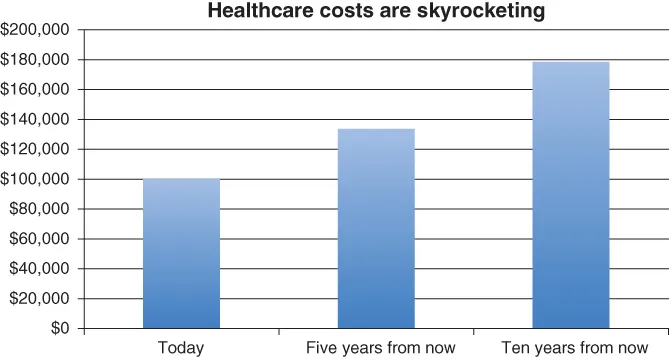 Graphical illustration of the skyrocketing costs of health care, which will become nearly double ten years from now.