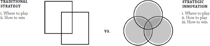 The figure depicting the comparison between traditional strategy and strategic innovation. Traditional strategy comprises (i) when to play and (ii) how to win; and represented by two overlapped rectangles. Strategic innovation comprises (i) when to play, (ii), how to play, and (iii) how to win; and represented by three overlapped circles.