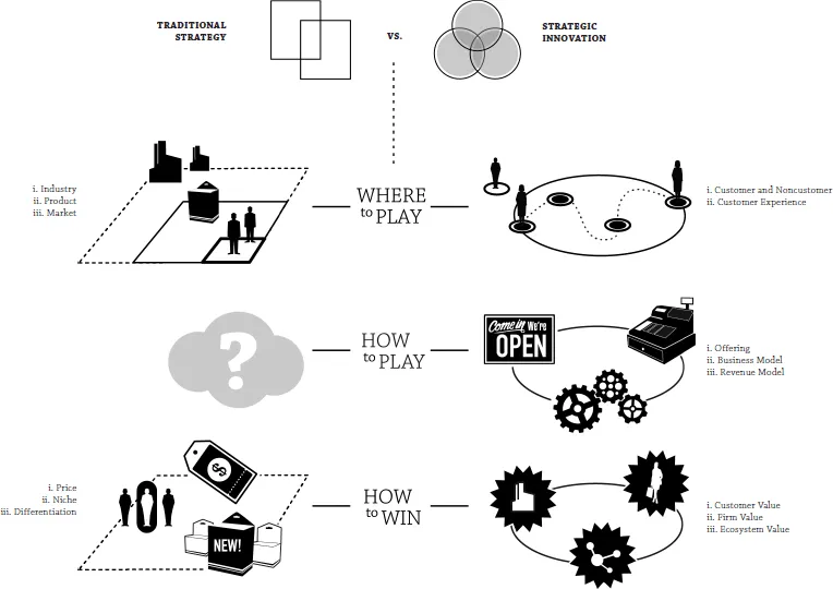 The figure depicting a graphical comparison between traditional strategy and strategic innovation for (i) where to play, (ii) how to play, and (iii) how to win.